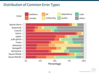 12
Distribution of Common Error Types
Apache Storm
Butterknife
Crate.IO
Hystrix
Error
testfailure
compile
git dependency c...