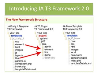 Introducing JA T3 Framework 2.0
The New Framework Structure
 
