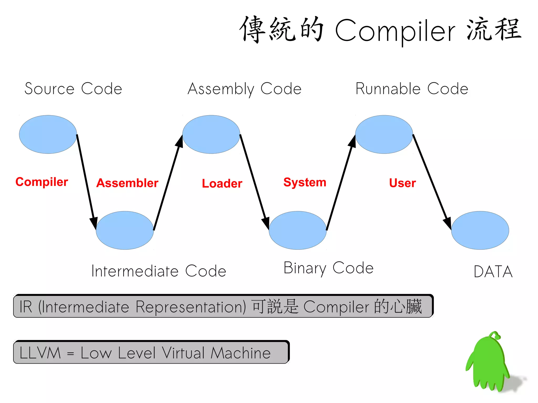 傳統的 Compiler 流程
 Source Code           Assembly Code        Runnable Code




Compiler   Assembler    Loader     System        User




           Intermediate Code       Binary Code              DATA

IR (Intermediate Representation) 可說是 Compiler 的心臟

LLVM = Low Level Virtual Machine
 