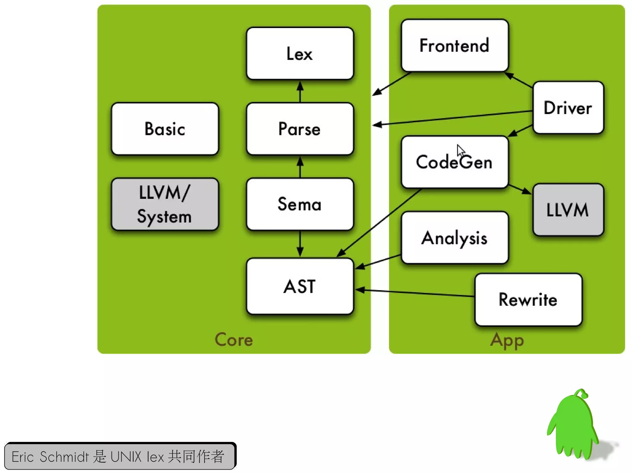 豐富的工具集
Assemblers, automatic debugger, linker, code
generator, compiler driver, modular optimizer, …
Eric Schmidt 是 UNIX lex 共同作者
Eric Schmidt 是 UNIX lex 共同作者
 