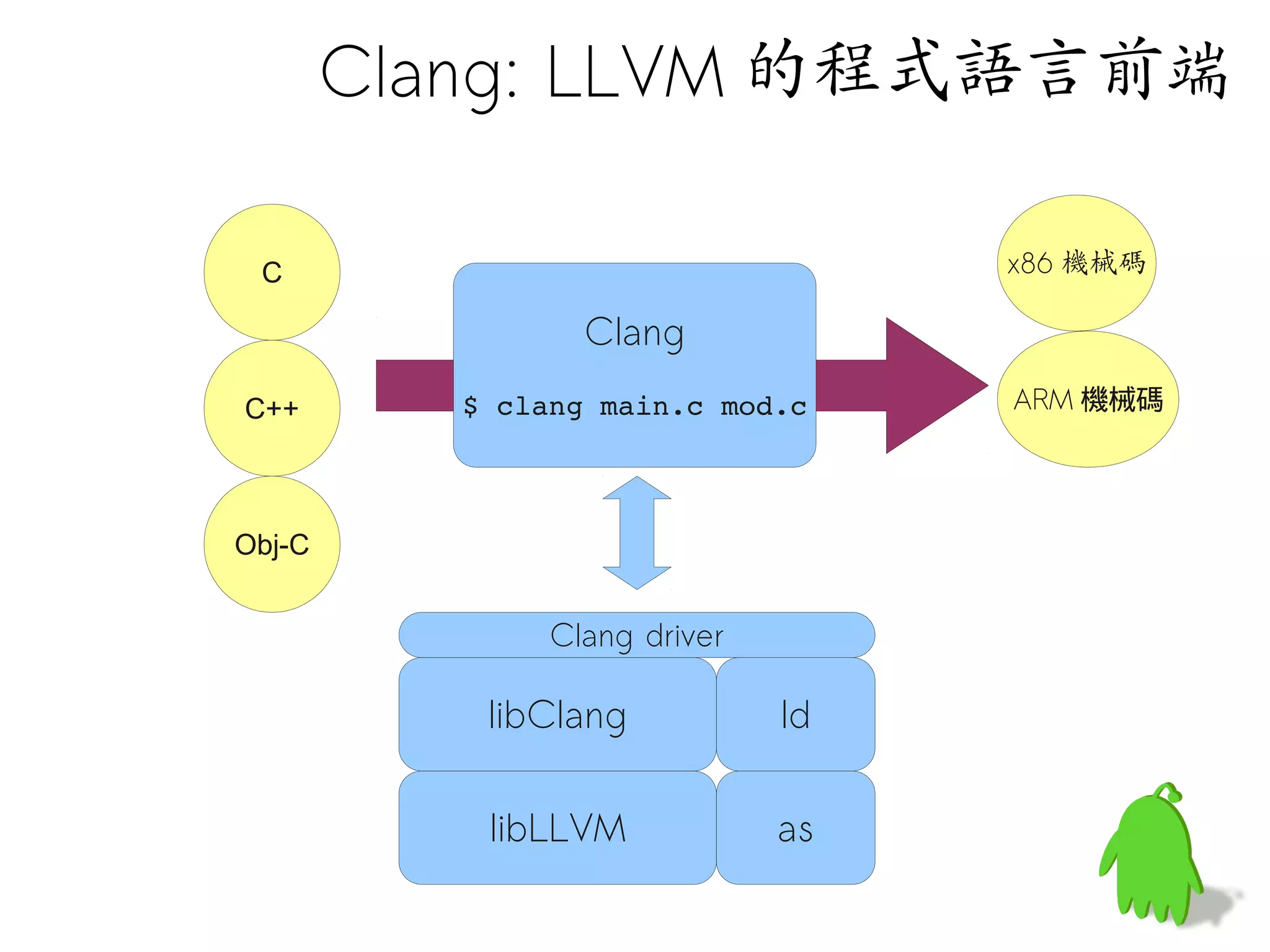 Clang: LLVM 的程式語言前端

 C                                 x86 機械碼

                 Clang
C++       $ clang main.c mod.c     ARM 機械碼




Obj-C


               Clang driver

           libClang           ld

           libLLVM            as
 
