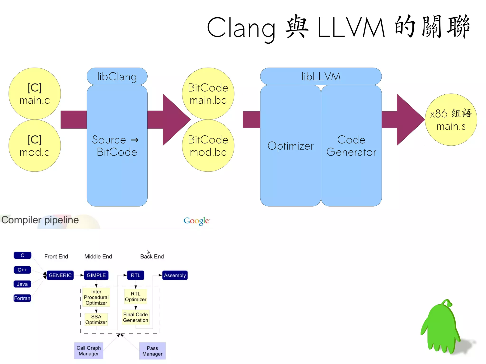 Clang 與 LLVM 的關聯
         libClang                   libLLVM
 [C]                BitCode
main.c              main.bc
                                                      x86 組語
                                                       main.s
 [C]     Source →   BitCode                Code
                              Optimizer
mod.c     BitCode   mod.bc                Generator
 