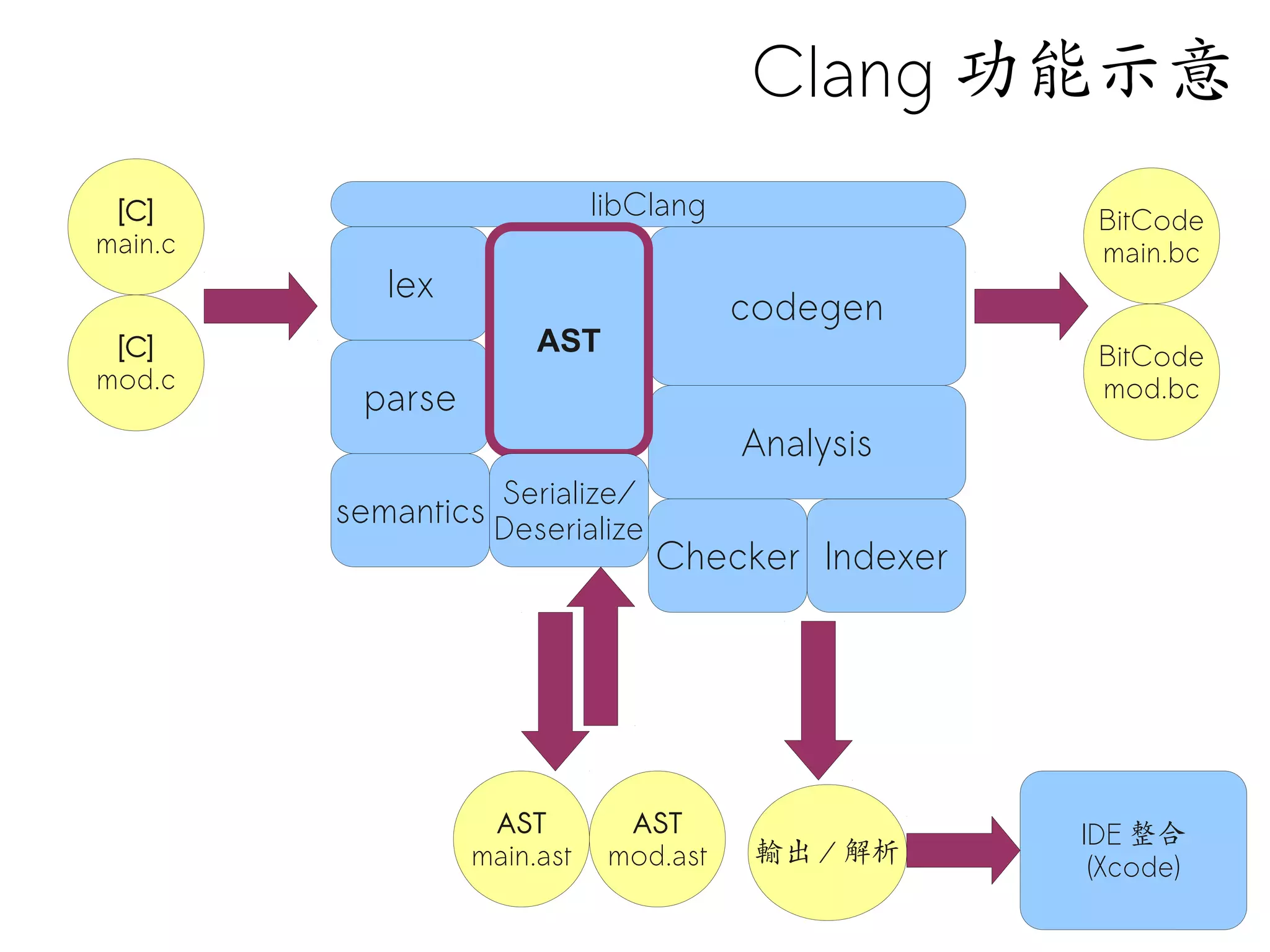 Clang 功能示意
 [C]                         libClang               BitCode
main.c                                              main.bc
            lex
                                        codegen
 [C]                   AST                          BitCode
mod.c                                               mod.bc
          parse
                                        Analysis
                    Serialize/
         semantics Deserialize
                                 Checker Indexer




                   AST         AST                 IDE 整合
                  main.ast    mod.ast    輸出 / 解析    (Xcode)
 