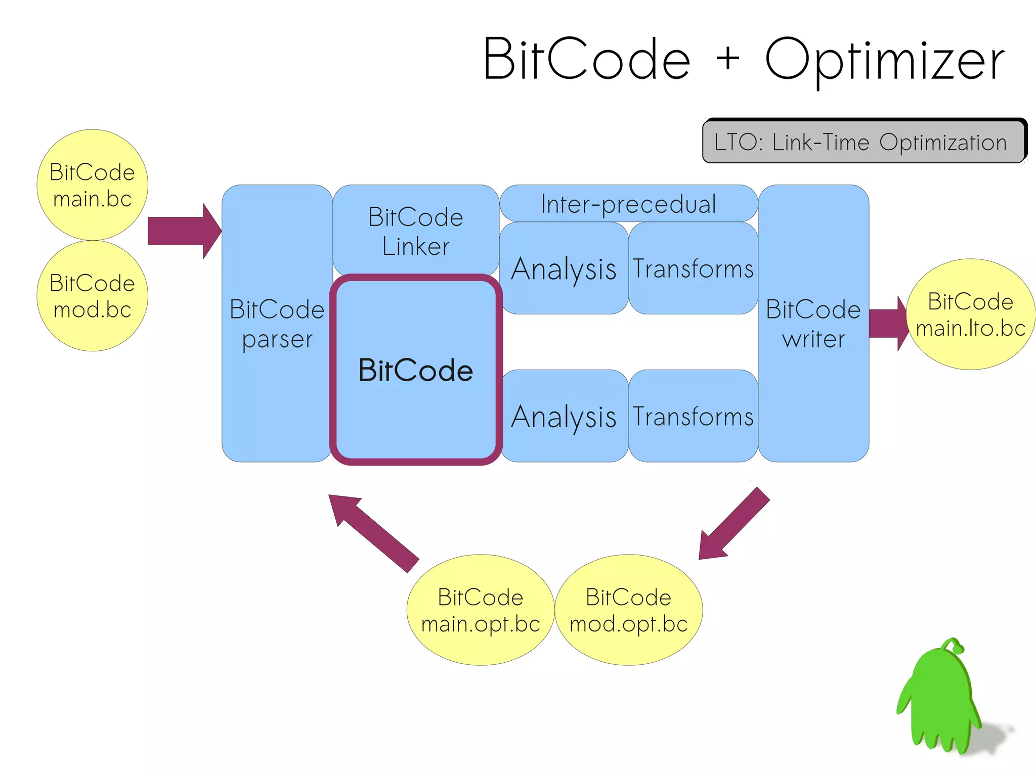 BitCode + Optimizer
                                                  LTO: Link-Time Optimization
                                                  LTO: Link-Time Optimization
BitCode
main.bc                          Inter-precedual
                    BitCode
                     Linker
BitCode
                               Analysis Transforms
mod.bc    BitCode                                     BitCode        BitCode
           parser                                      writer       main.lto.bc
                    BitCode
                               Analysis Transforms




                        BitCode       BitCode
                       main.opt.bc   mod.opt.bc
 