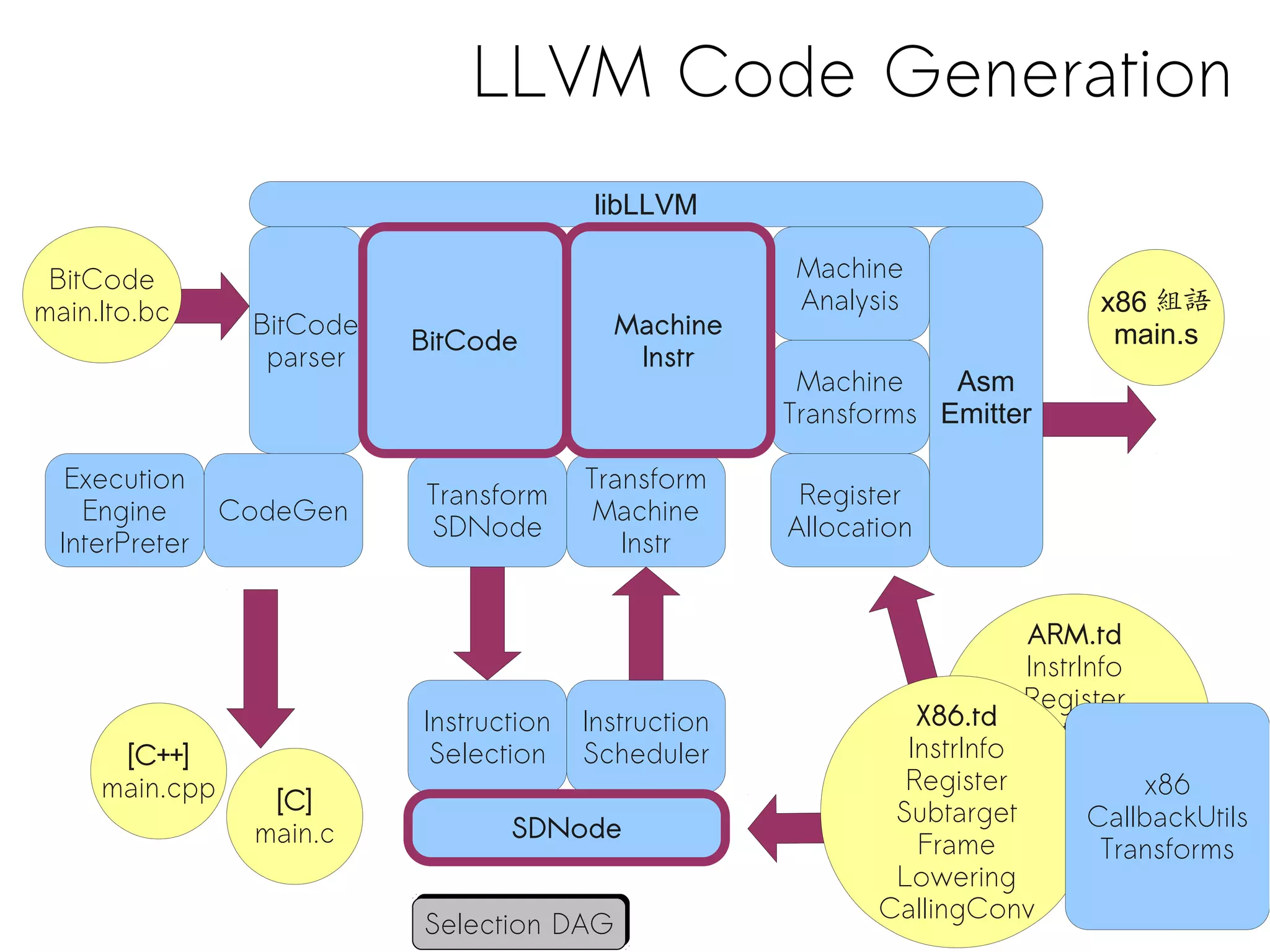 LLVM Code Generation
                                         libLLVM

 BitCode                                              Machine
main.lto.bc                                           Analysis                  x86 組語
                BitCode                   Machine                                main.s
                          BitCode
                 parser                    Instr
                                                       Machine    Asm
                                                      Transforms Emitter

   Execution                            Transform
                          Transform                    Register
    Engine    CodeGen                    Machine
                          SDNode                      Allocation
  InterPreter                              Instr


                                                                          ARM.td
                                                                          InstrInfo
                                                                          Register
                          Instruction   Instruction             X86.td
                                                                         Subtarget
      [C++]                Selection    Scheduler              InstrInfo
                                                                           Frame
                                                               Register
     main.cpp    [C]                                                     Lowering x86
                                                              Subtarget         CallbackUtils
                main.c           SDNode                                 CallingConv
                                                                Frame            Transforms
                                                              Lowering
                          Selection DAG                      CallingConv
                          Selection DAG
 