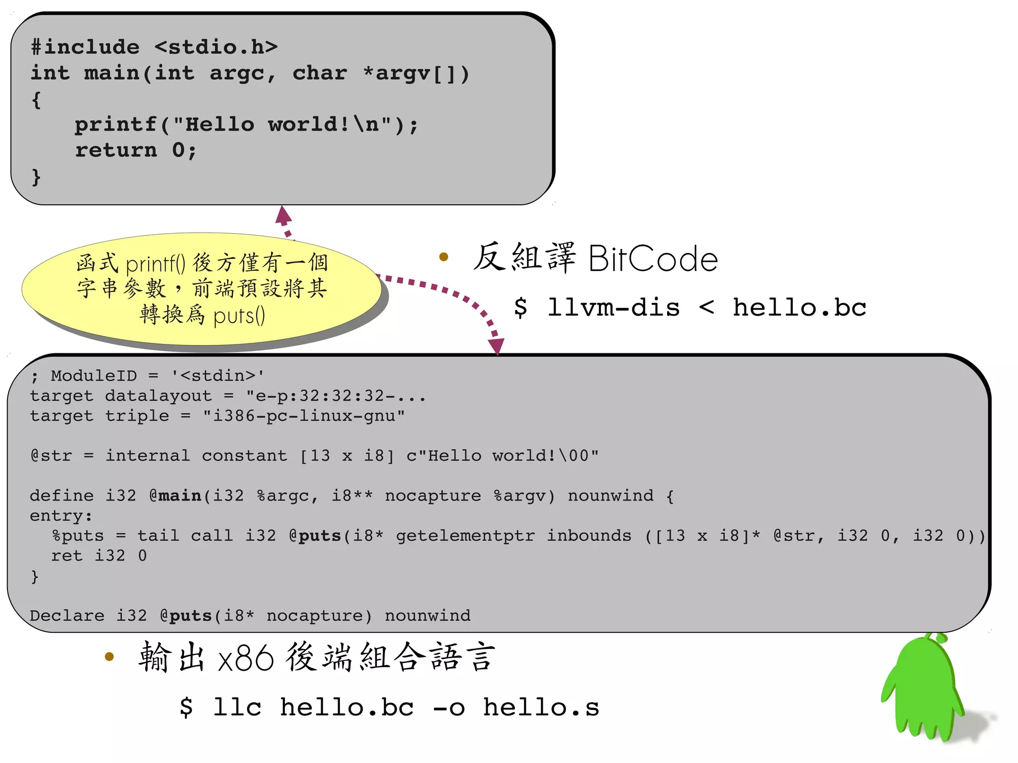 #include <stdio.h>
 #include <stdio.h>
 int main(int argc, char *argv[])
 int main(int argc, char *argv[])
 {
 {
    printf("Hello world!n");
    printf("Hello world!n");
    return 0;
    return 0;
 }
 }


      函式 printf() 後方僅有一個
      函式 printf() 後方僅有一個                  • 反組譯 BitCode
      字串參數，前端預設將其
      字串參數，前端預設將其
          轉換為 puts()                          $ llvm­dis < hello.bc
           轉換為 puts()

  ; ModuleID = '<stdin>'
  ; ModuleID = '<stdin>'
  target datalayout = "e­p:32:32:32­...
  target datalayout = "e­p:32:32:32­...
  target triple = "i386­pc­linux­gnu"
  target triple = "i386­pc­linux­gnu"

  @str = internal constant [13 x i8] c"Hello world!00"
  @str = internal constant [13 x i8] c"Hello world!00"

  define i32 @main(i32 %argc, i8** nocapture %argv) nounwind {
  define i32 @main(i32 %argc, i8** nocapture %argv) nounwind {
  entry:
  entry:
    %puts = tail call i32 @puts(i8* getelementptr inbounds ([13 x i8]* @str, i32 0, i32 0))
    %puts = tail call i32 @puts(i8* getelementptr inbounds ([13 x i8]* @str, i32 0, i32 0))
    ret i32 0
    ret i32 0
  }
  }

  Declare i32 @puts(i8* nocapture) nounwind
  Declare i32 @puts(i8* nocapture) nounwind

        • 輸出 x86 後端組合語言
               $ llc hello.bc ­o hello.s
 