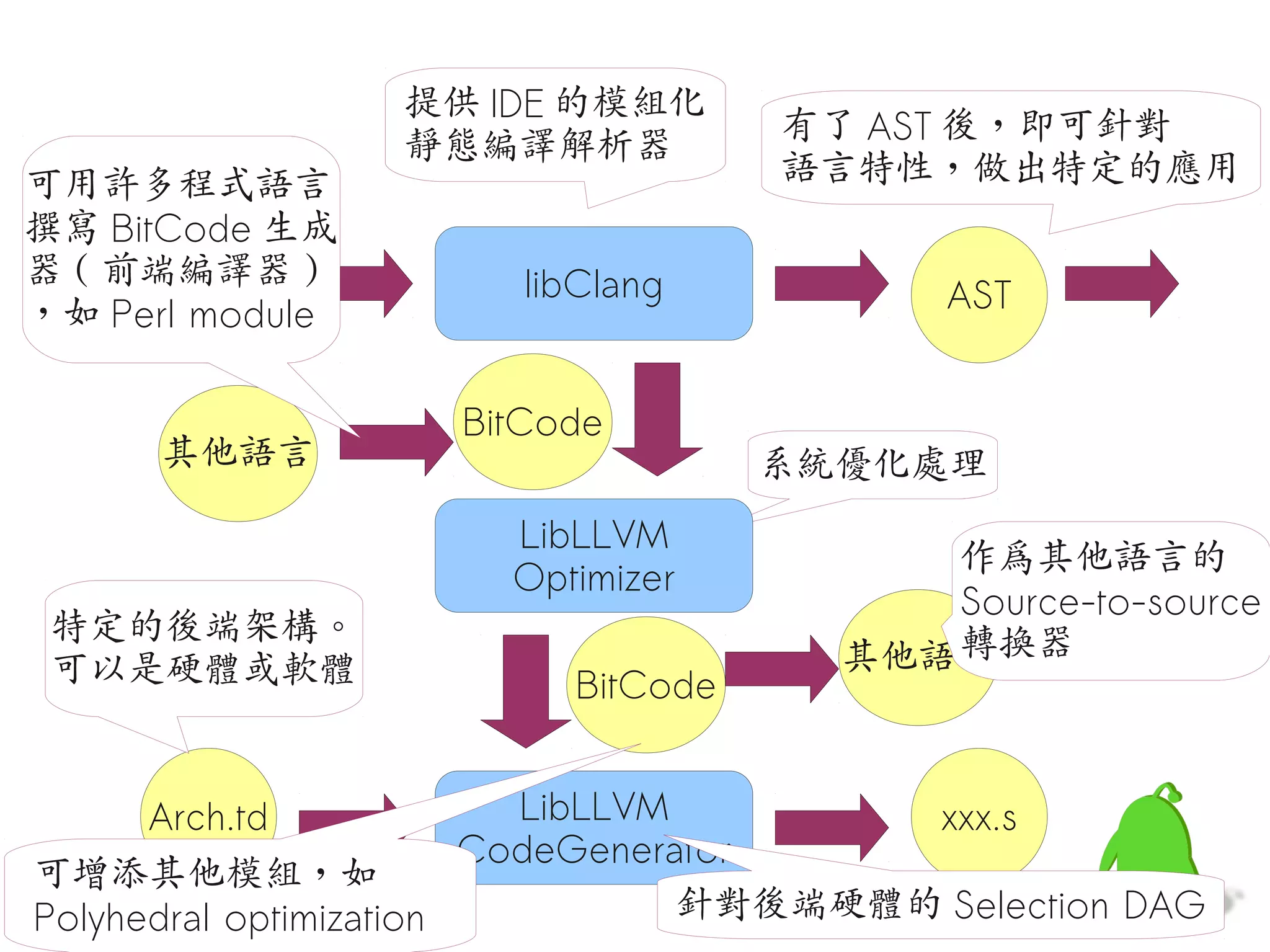 提供 IDE 的模組化
                                   有了 AST 後，即可針對
                 靜態編譯解析器
可用許多程式語言                           語言特性，做出特定的應用
撰寫 BitCode 生成
器 ( 前端編譯器 )
      C/C++/           libClang
，如 PerlObj-C
        module                            AST


                    BitCode
      其他語言                         系統優化處理
                      LibLLVM
                      Optimizer         作為其他語言的
                                        Source-to-source
 特定的後端架構。                               轉換器
 可以是硬體或軟體                            其他語言
                         BitCode


     Arch.td              LibLLVM        xxx.s
                        CodeGenerator
可增添其他模組，如
Polyhedral optimization           針對後端硬體的 Selection DAG
 