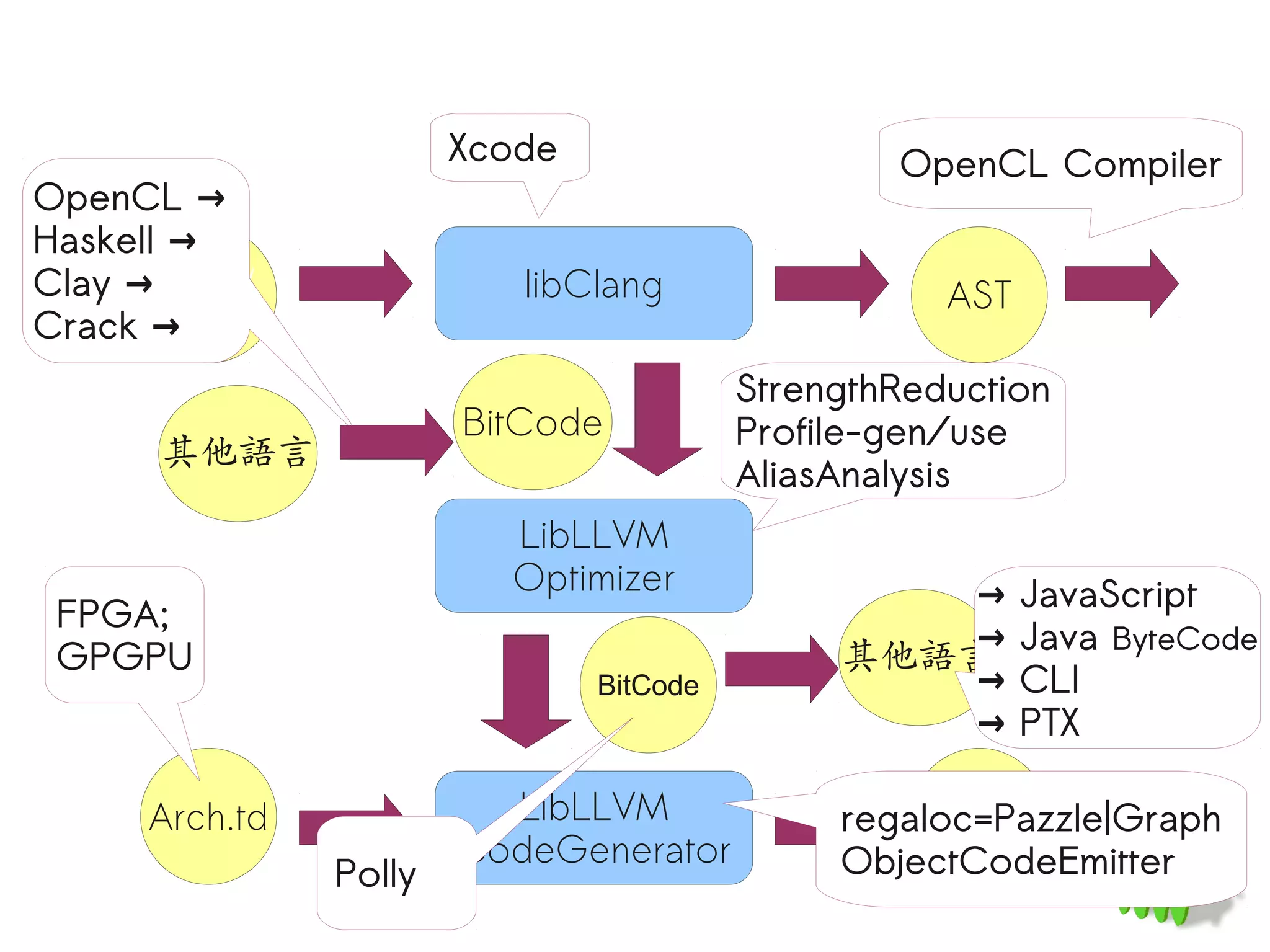 Xcode                     OpenCL Compiler
OpenCL →
Haskell →
Clay → C/C++/              libClang                  AST
        Obj-C
Crack →
                                          StrengthReduction
                        BitCode           Profile-gen/use
       其他語言
                                          AliasAnalysis
                          LibLLVM
                          Optimizer                →       JavaScript
 FPGA;
                                                   →       Java ByteCode
 GPGPU                                         其他語言
                                BitCode            →       CLI
                                                   →       PTX

      Arch.td             LibLLVM              regaloc=Pazzle|Graph
                                                     xxx.s
                        CodeGenerator          ObjectCodeEmitter
                Polly
 