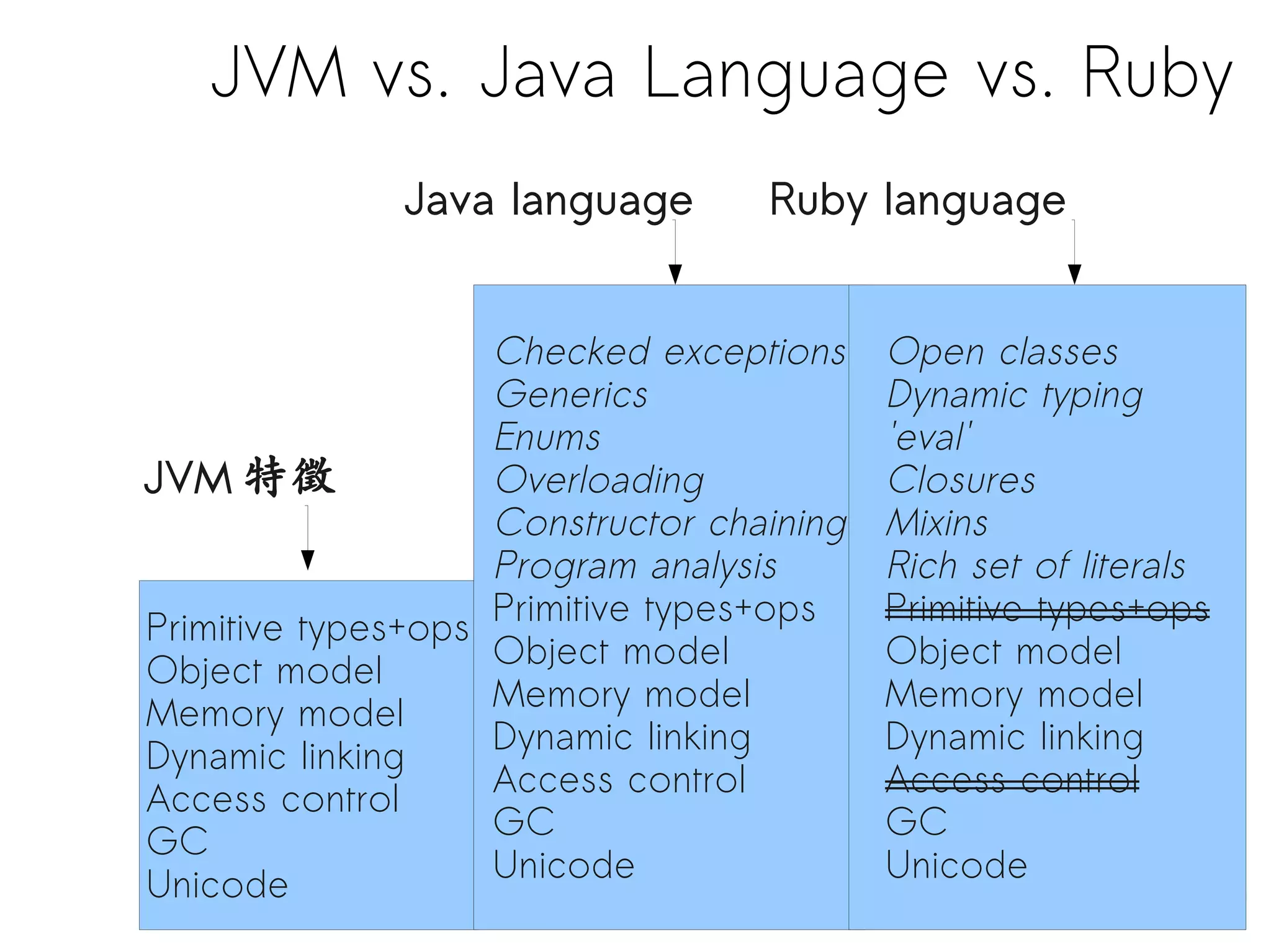JVM vs. Java Language vs. Ruby
              Java language        Ruby language


                    Checked exceptions     Open classes
                    Generics               Dynamic typing
                    Enums                  'eval'
JVM 特徵              Overloading            Closures
                    Constructor chaining   Mixins
                    Program analysis       Rich set of literals
                    Primitive types+ops    Primitive types+ops
Primitive types+ops
                    Object model           Object model
Object model
                    Memory model           Memory model
Memory model
                    Dynamic linking        Dynamic linking
Dynamic linking
                    Access control         Access control
Access control
                    GC                     GC
GC
                    Unicode                Unicode
Unicode                                                        45
 