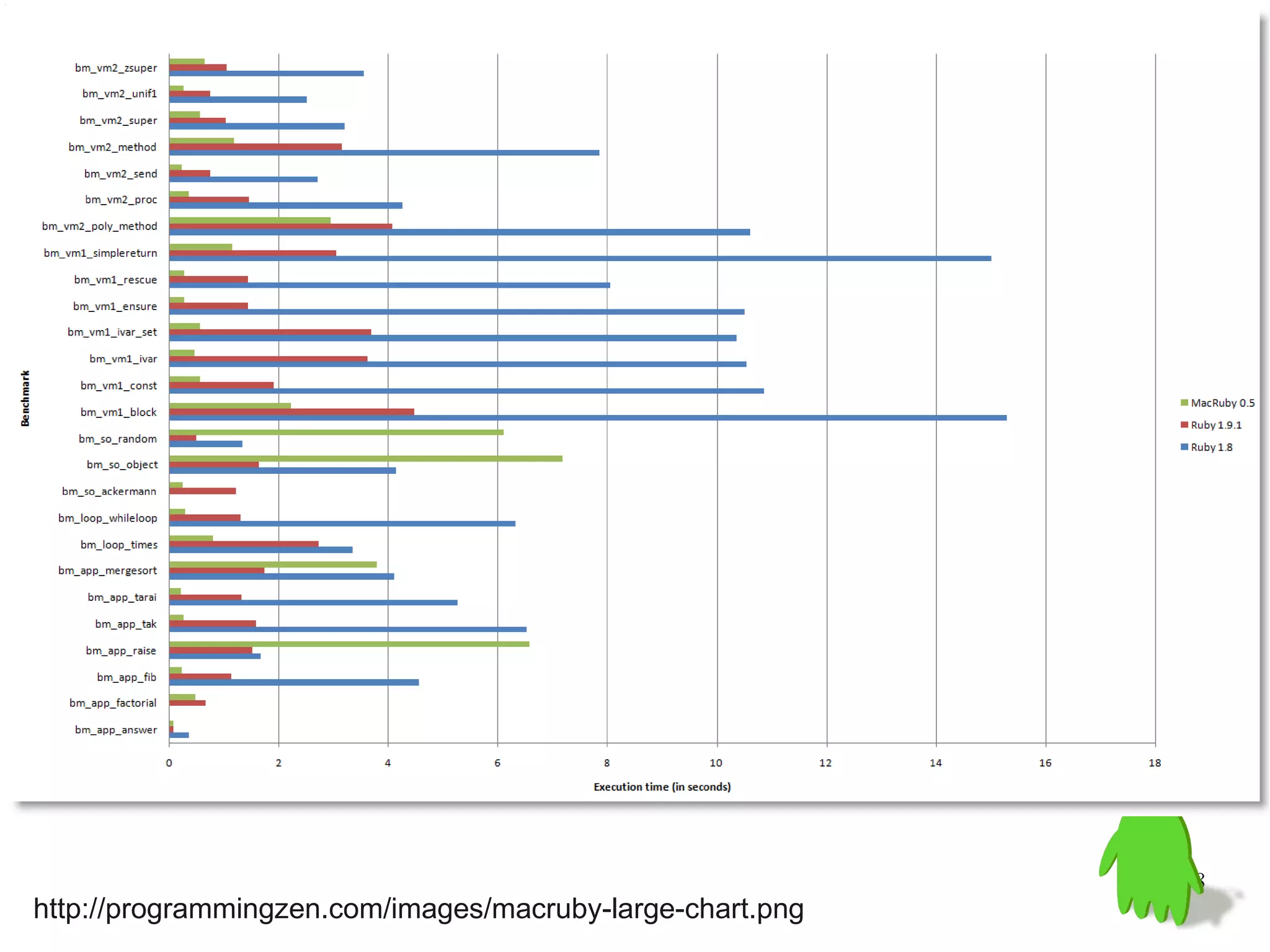 48
http://programmingzen.com/images/macruby-large-chart.png
 