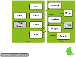 豐富的工具集
Assemblers, automatic debugger, linker, code
generator, compiler driver, modular optimizer, …
Eric Schmidt 是 UNIX lex 共同作者
Eric Schmidt 是 UNIX lex 共同作者
 