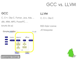 GCC vs. LLVM
GCC                                      LLVM
C, C++, Obj-C, Fortran, Java, Ada, ...   C, C++, Obj-C
x86, ARM, MIPS, PowerPC, …

binutils (ld as)                         BSD-Style License

                                         JIT/Interpreter




Compiler Driver
 