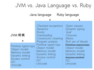 JVM vs. Java Language vs. Ruby
              Java language        Ruby language


                    Checked exceptions     Open classes
                    Generics               Dynamic typing
                    Enums                  'eval'
JVM 特徵              Overloading            Closures
                    Constructor chaining   Mixins
                    Program analysis       Rich set of literals
                    Primitive types+ops    Primitive types+ops
Primitive types+ops
                    Object model           Object model
Object model
                    Memory model           Memory model
Memory model
                    Dynamic linking        Dynamic linking
Dynamic linking
                    Access control         Access control
Access control
                    GC                     GC
GC
                    Unicode                Unicode
Unicode                                                        45
 