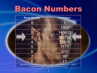 Bacon Numbers
      Bacon Number                                        # of Actors

                 0                   ...