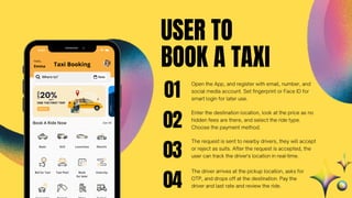 USER TO
BOOK A TAXI
Enter the destination location, look at the price as no
hidden fees are there, and select the ride type.
Choose the payment method.
01
The request is sent to nearby drivers, they will accept
or reject as suits. After the request is accepted, the
user can track the driver's location in real-time.
02
The driver arrives at the pickup location, asks for
OTP, and drops off at the destination. Pay the
driver and last rate and review the ride.
03
04
Open the App, and register with email, number, and
social media account. Set fingerprint or Face ID for
smart login for later use.
 