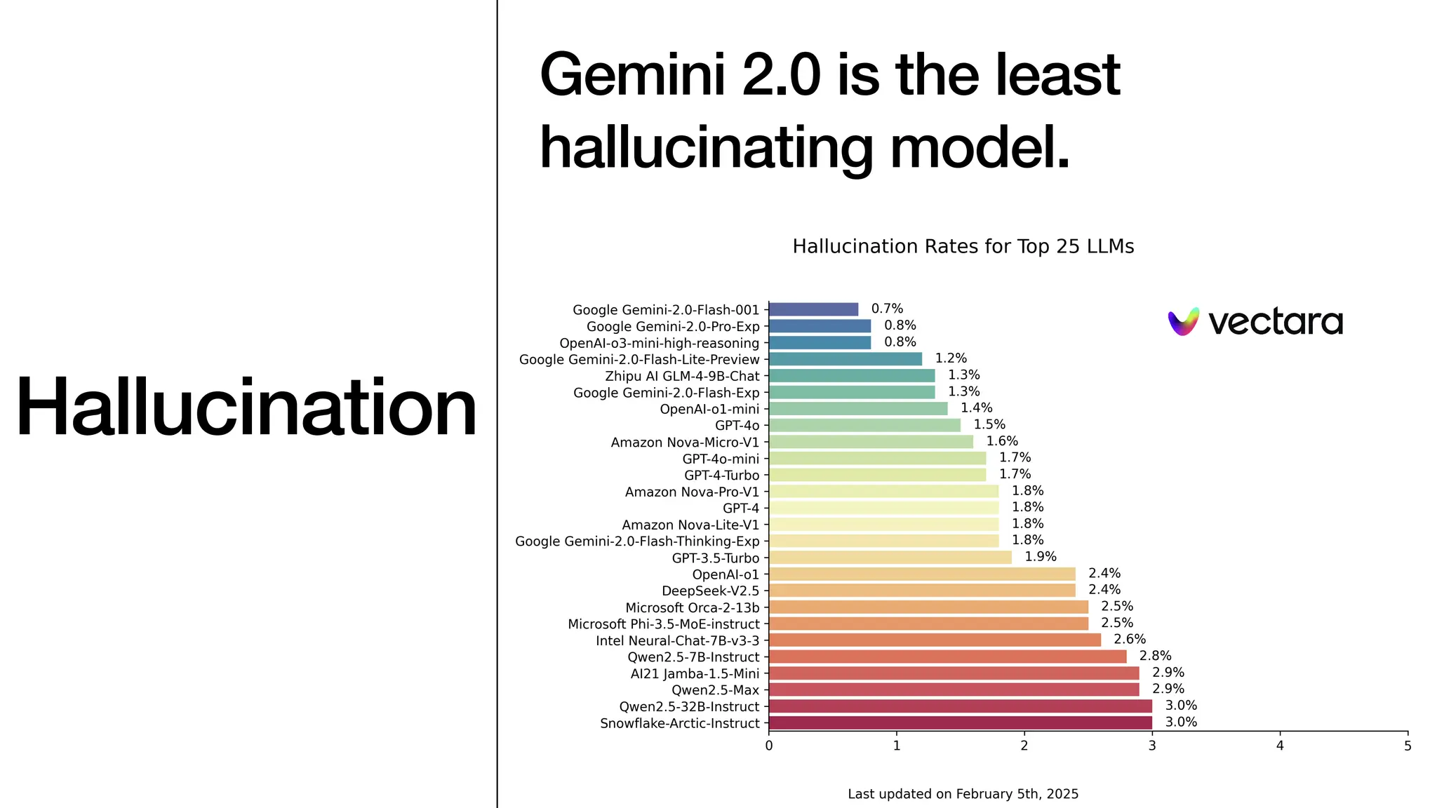 Hallucination
Gemini 2.0 is the least
hallucinating model.
 