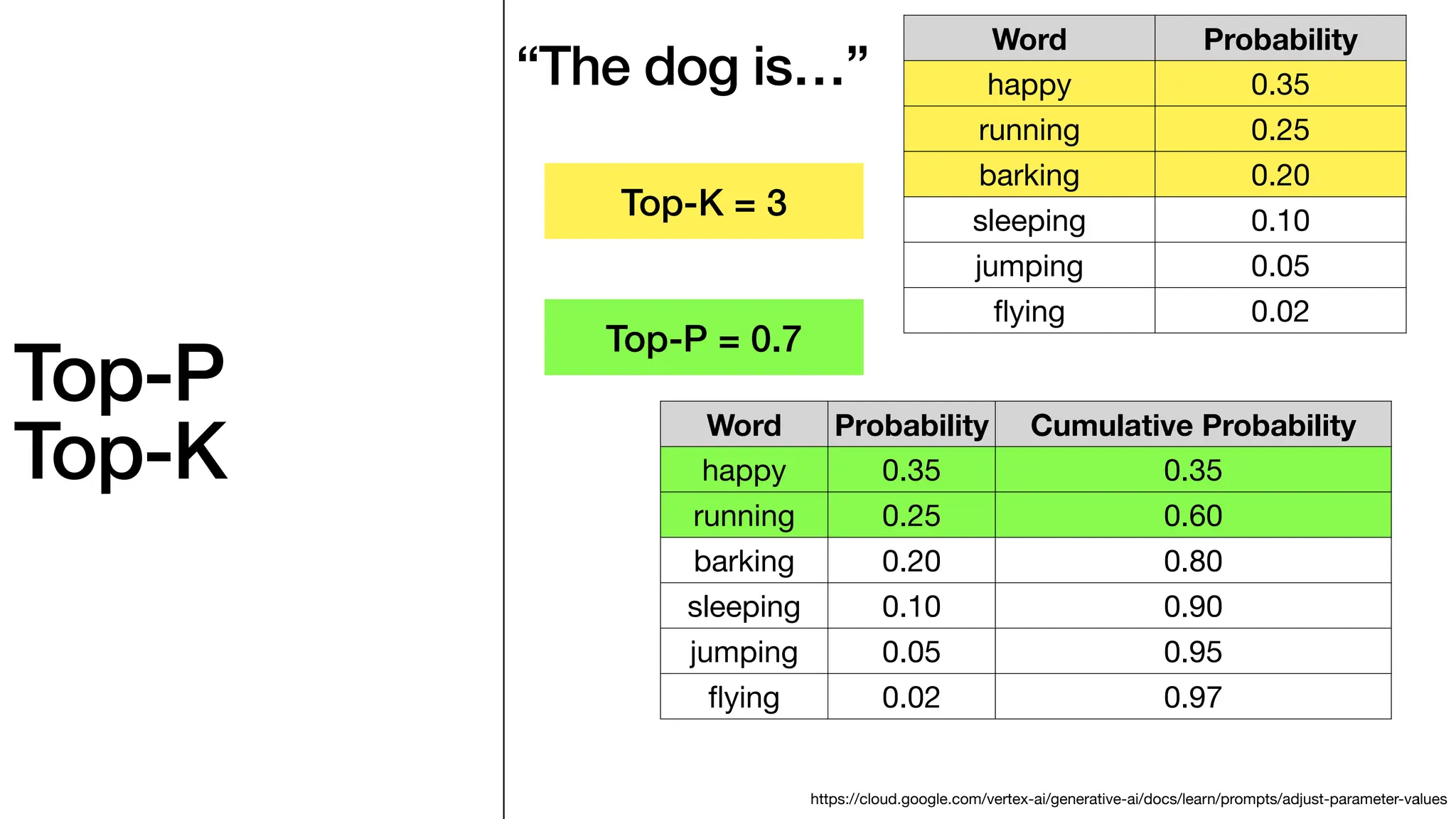 Top-P
Top-K
“The dog is…”
https://cloud.google.com/vertex-ai/generative-ai/docs/learn/prompts/adjust-parameter-values
Word Probability
happy 0.35
running 0.25
barking 0.20
sleeping 0.10
jumping 0.05
fl
ying 0.02
Top-K = 3
Top-P = 0.7
Word Probability Cumulative Probability
happy 0.35 0.35
running 0.25 0.60
barking 0.20 0.80
sleeping 0.10 0.90
jumping 0.05 0.95
fl
ying 0.02 0.97
 