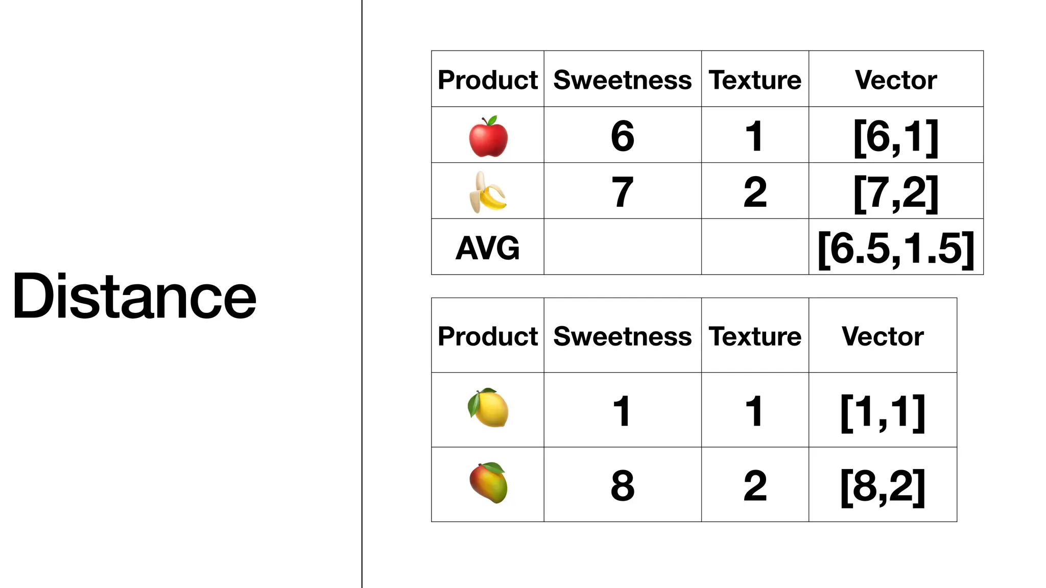 Distance
Product Sweetness Texture Vector
🍎 6 1 [6,1]
🍌 7 2 [7,2]
AVG [6.5,1.5]
Product Sweetness Texture Vector
🍋 1 1 [1,1]
🥭 8 2 [8,2]
 