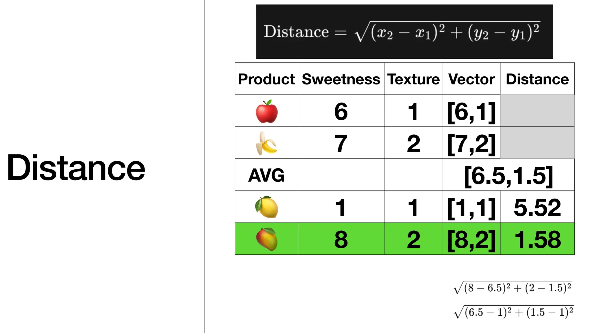 Distance
Product Sweetness Texture Vector Distance
🍎 6 1 [6,1]
🍌 7 2 [7,2]
AVG [6.5,1.5]
🍋 1 1 [1,1] 5.52
🥭 8 2 [8,2] 1.58
 