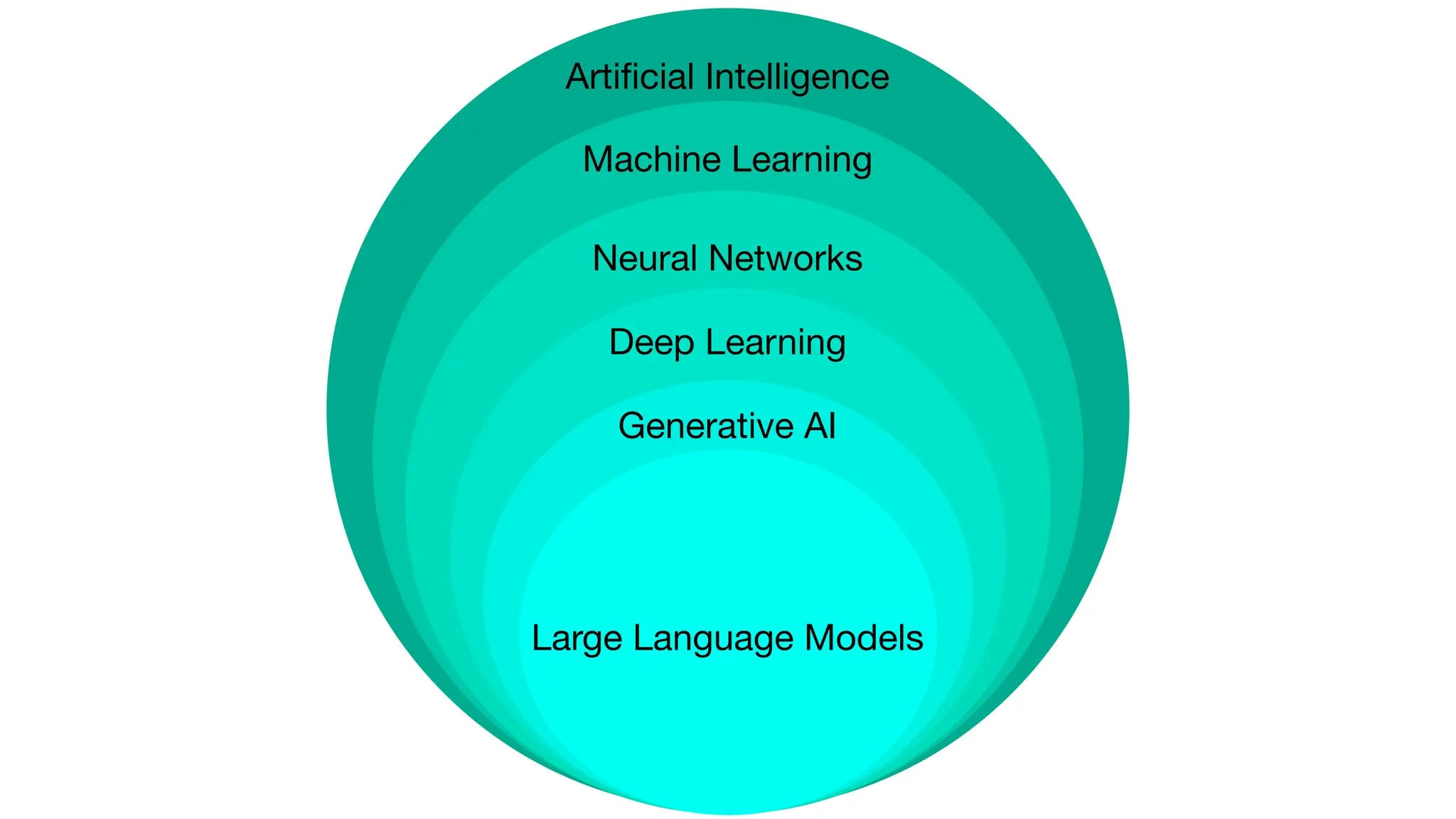 Arti
fi
cial Intelligence
Machine Learning
Neural Networks
Deep Learning
Generative AI
Large Language Models
 