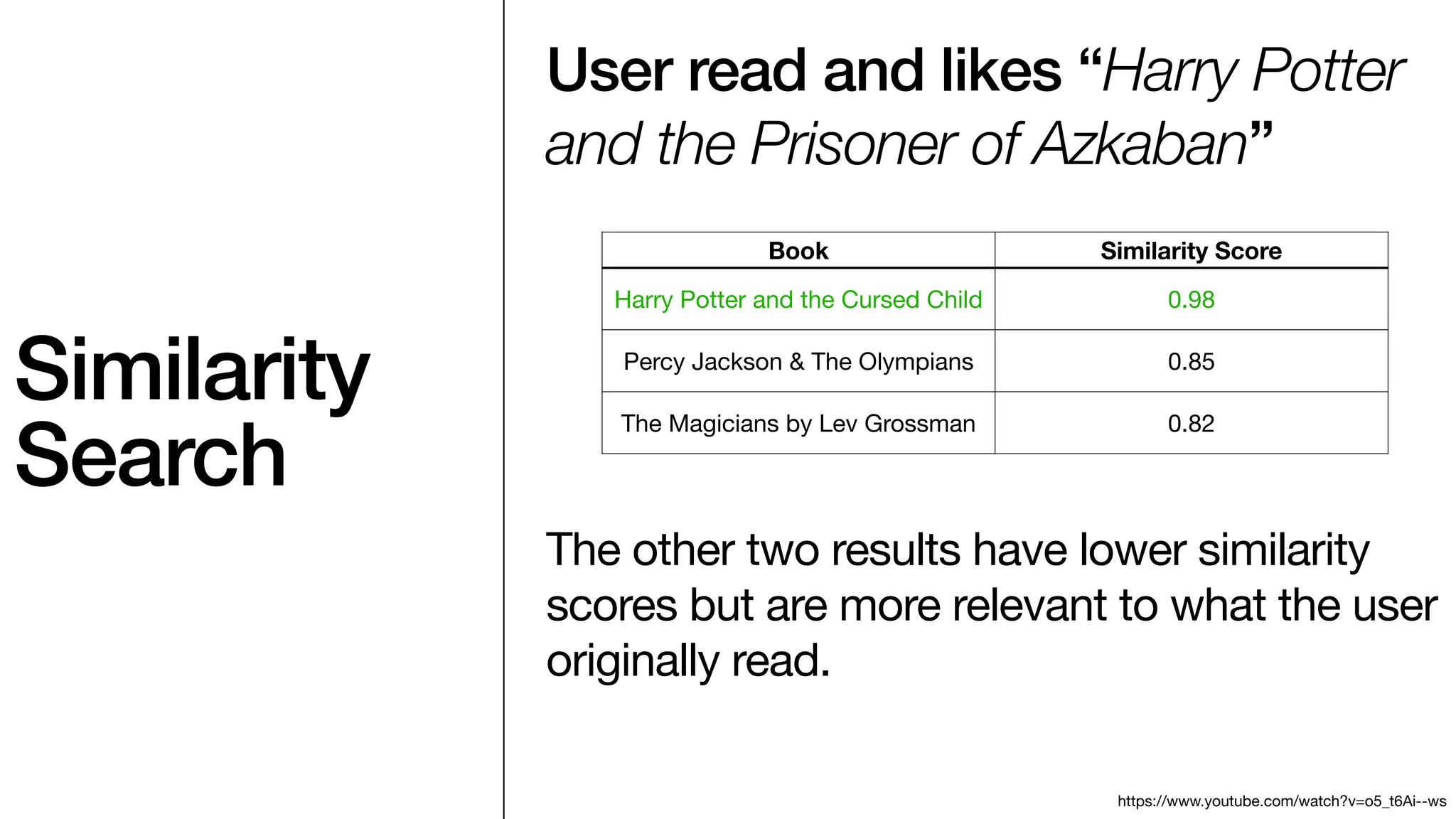 Similarity
Search
User read and likes “Harry Potter
and the Prisoner of Azkaban”
Book Similarity Score
Harry Potter and the Cursed Child 0.98
Percy Jackson & The Olympians 0.85
The Magicians by Lev Grossman 0.82
The other two results have lower similarity
scores but are more relevant to what the user
originally read.
https://www.youtube.com/watch?v=o5_t6Ai--ws
 