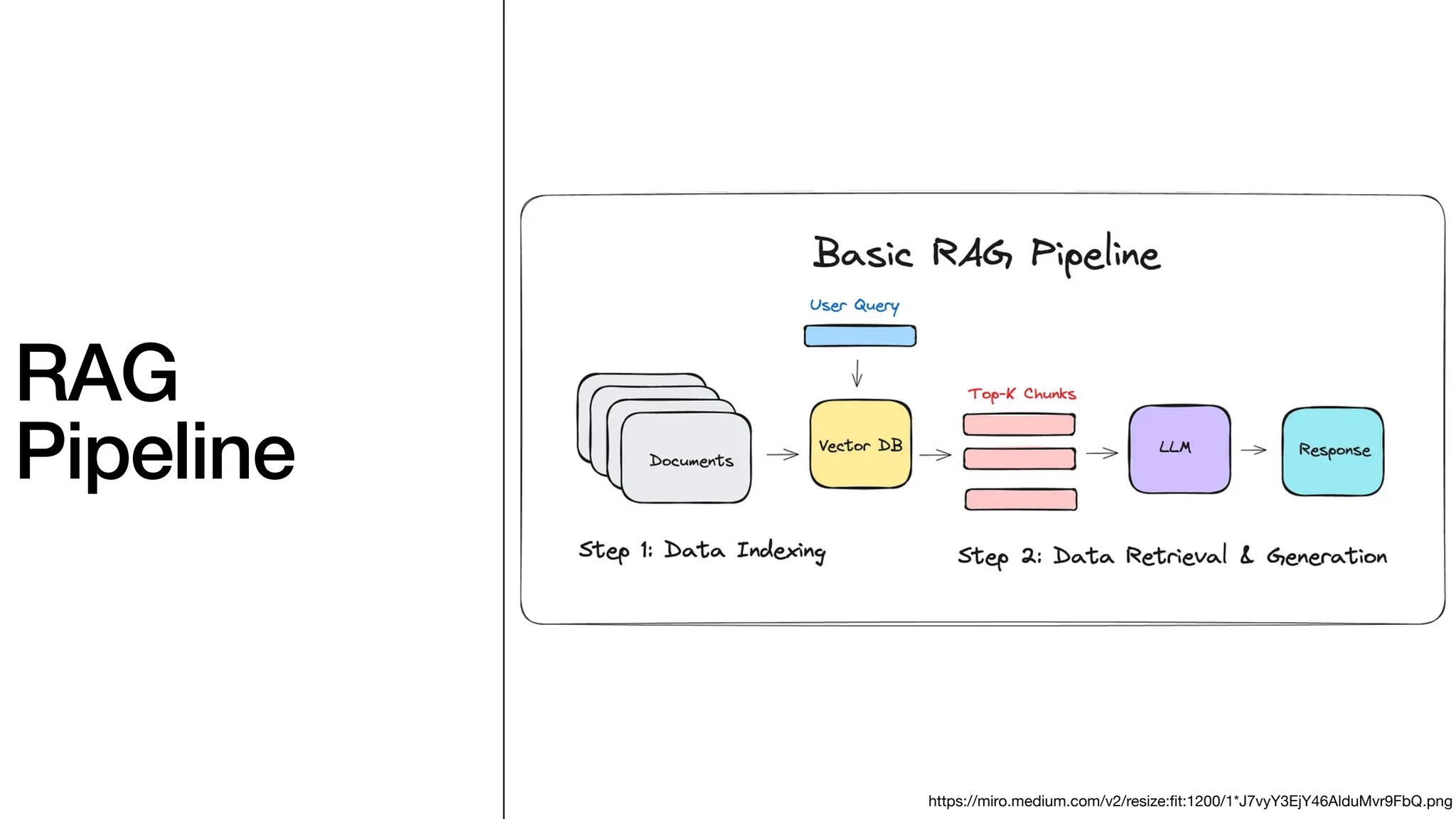 RAG
Pipeline
https://miro.medium.com/v2/resize:
fi
t:1200/1*J7vyY3EjY46AlduMvr9FbQ.png
 