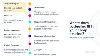 Where does
budgeting fit in
your comp
timeline?
September:
Complete a market study,
gain full picture of employees
October:
Start mapping projected
increases Beginning of November:
Train managers on the comp
process and their role
End of November:
Make final edits with
managers and HR
End of December:
Communicate increases and
make payroll adjustments
Beginning of December:
Finalize increases and obtain
final approvals
January:
Adjusted increases go live
July and August:
Develop your budget
proposal
**Assumes a Jan-Dec fiscal year
 