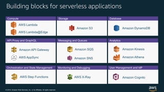 © 2018, Amazon Web Services, Inc. or its Affiliates. All rights reserved.
Orchestration and State Management
Building blocks for serverless applications
AWS Lambda
Amazon DynamoDB
Amazon SNS
Amazon API Gateway Amazon SQS Amazon Kinesis
Amazon S3
API Proxy and GraphQL Messaging and Queues Analytics
Monitoring and Debugging
Compute Storage Database
AWS X-RayAWS Step Functions Amazon Cognito
User Management and IdP
AWS AppSync Amazon Athena
AWS Lambda@Edge
 