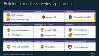 © 2018, Amazon Web Services, Inc. or its Affiliates. All rights reserved.
Orchestration and State Management
Building blocks for serverless applications
AWS Lambda
Amazon DynamoDB
Amazon SNS
Amazon API Gateway Amazon SQS Amazon Kinesis
Amazon S3
API Proxy and GraphQL Messaging and Queues Analytics
Monitoring and Debugging
Compute Storage Database
AWS X-RayAWS Step Functions Amazon Cognito
User Management and IdP
AWS AppSync Amazon Athena
AWS Lambda@Edge
 