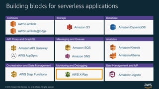 © 2018, Amazon Web Services, Inc. or its Affiliates. All rights reserved.
Orchestration and State Management
Building blocks for serverless applications
AWS Lambda
Amazon DynamoDB
Amazon SNS
Amazon API Gateway Amazon SQS Amazon Kinesis
Amazon S3
API Proxy and GraphQL Messaging and Queues Analytics
Monitoring and Debugging
Compute Storage Database
AWS X-RayAWS Step Functions Amazon Cognito
User Management and IdP
AWS AppSync Amazon Athena
AWS Lambda@Edge
 