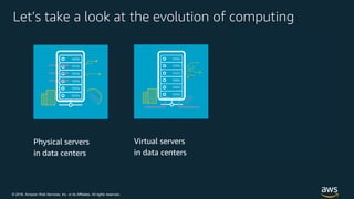 © 2018, Amazon Web Services, Inc. or its Affiliates. All rights reserved.
Let’s take a look at the evolution of computing
Physical servers
in data centers
Virtual servers
in data centers
 