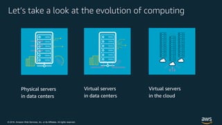 © 2018, Amazon Web Services, Inc. or its Affiliates. All rights reserved.
Let’s take a look at the evolution of computing
Physical servers
in data centers
Virtual servers
in data centers
Virtual servers
in the cloud
 