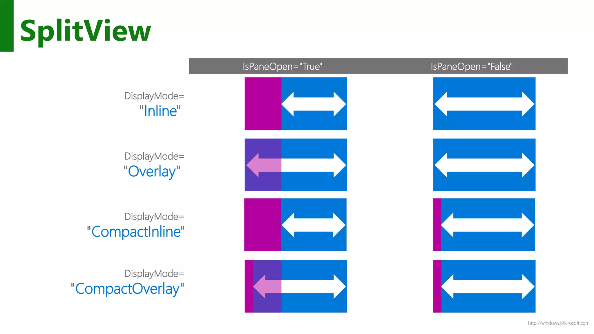 http://windows.Microsoft.com
SplitView
IsPaneOpen="True" IsPaneOpen="False"
DisplayMode=
"Inline"
DisplayMode=
"Overlay"
DisplayMode=
"CompactInline"
DisplayMode=
"CompactOverlay"
 