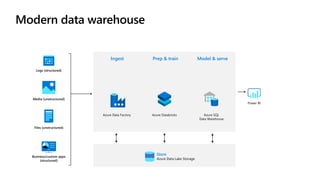 Modern data warehouse with Azure Synapse
Logs (structured)
Media (unstructured)
Files (unstructured)
Business/custom apps
...
