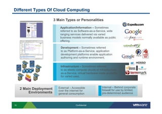 Different Types Of Cloud Computing

                         3 Main Types or Personalities

                            Application/Information – Sometimes
                            referred to as Software-as-a-Service, wide
                            ranging services delivered via varied
                            business models normally available as public
                            offering.

                             Development – Sometimes referred
                             to as Platform-as-a-Service, application
                             development platforms enable application
                             authoring and runtime environment.


                             Infrastructure – Sometimes referred
                             to as elastic compute clouds or Infrastructure-
                             as-a-Service, virtual hardware made available
                             for varied uses.



                           External – Accessible               Internal – Behind corporate
     2 Main Deployment     over the internet for               firewall for use by limited,
          Environments     general consumption                 pre-determined audience



10                                       Confidential
 