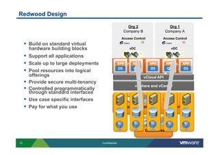 Redwood Design

                                                          Org 2                           Org 1
                                                        Company B                       Company A
                                                       Access Control                 Access Control
       Build on standard virtual                       Users                           Users

       hardware building blocks                             vDC                             vDC
                                                                  Alloca                          Alloc



       Support all applications
                                                                  tion                            ation




                                                                           vSphere
       Scale up to large deployments             Self Service
                                                                            Client
                                                                                          Java, Ruby,
                                                       UI                                     …
       Pool resources into logical                                         Plug-in
        offerings                                                          vCloud API
       Provide secure multi-tenancy
                                                                vSphere and vCenter
       Controlled programmatically
        through standard interfaces
       Use case specific interfaces
       Pay for what you use                           Resource Pool                    Networks




                                                                           Datastores


15                                      Confidential
 