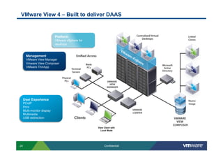 VMware View 4 – Built to deliver DAAS


                             Platform
                             VMware vSphere for
                             desktops


       Management
       VMware View Manager
       Vmware View Composer
       VMware ThinApp




     User Experience
     PCoIP
     Print
     Multi-monitor display
     Multimedia
     USB redirection


                                                  View Client with
                                                    Local Mode




24                                                     Confidential
 
