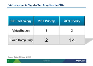 Virtualization & Cloud = Top Priorities for CIOs




    CIO Technology                   2010 Priority      2009 Priority


      Virtualization                         1               3


    Cloud Computing                         2               14


Source: Gartner CIO study, Q4 2009

3                                        Confidential
 