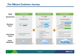 The VMware Customer Journey



     Stage       IT Production              Business Production                IT as a Service

Sponsorship               IT                          IT / LOB                          CIO
                  Cost Efficiency               Quality of Service               Business Agility

                                                                                 CAPEX
                                                  CAPEX
                                                                                  OPEX
Business        CAPEX                               OPEX                      Availability
                 OPEX                           Availability
 Focus                                                                   Responsiveness
                                           Responsiveness                    Compliance
                                                                          Time-to-market

                                                IT Operations
                                                                              Service catalog and self-
                                                Application Lifecycle         service IT
                Server & infrastructure         Efficiency
Technology       consolidation                                                Policy-driven automation
                                                Service levels
  Focus                                                                       Increased IT innovation
                                                Desktop


  Cloud
Readiness                                                                         Private Cloud




 5                                           Confidential
 