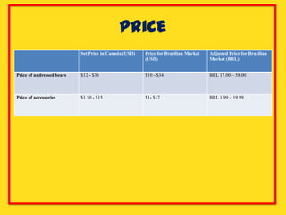 Price
                           Set Price in Canada (USD)   Price for Brazilian Market   Adjusted Price for Brazilian
                                                       (USD)                        Market (BRL)


Price of undressed bears   $12 - $36                   $10 - $34                    BRL 17.00 – 58.00



Price of accessories       $1.50 - $15                 $1- $12                      BRL 1.99 – 19.99
 