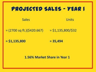 PROJECTED SALES – YEAR 1
          Sales                        Units

= (2700 sq ft.)($420.667)   = $1,135,800/$32

= $1,135,800                = 35,494



            1.56% Market Share in Year 1
 