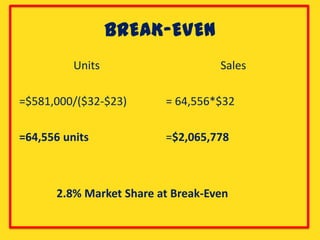 BREAK-EVEN
          Units                    Sales

=$581,000/($32-$23)      = 64,556*$32

=64,556 units            =$2,065,778



      2.8% Market Share at Break-Even
 
