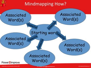 Mindmapping	
  How?	
  
Associated
Word(s)

Associated
Word(s)
Starting words
Associated
Word(s)

Associated
Word(s)
Associated
Word(s)
(c) Gustaaf.Vocking@power2improve.nl

 