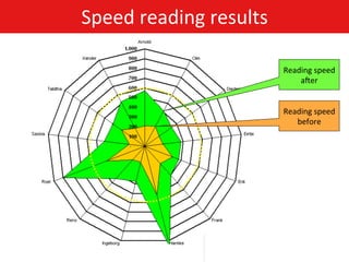 Speed	
  reading	
  results	
  
Reading	
  speed	
  
a^er	
  
Reading	
  speed	
  
before	
  

(c) Gustaaf.Vocking@power2improve.nl

 