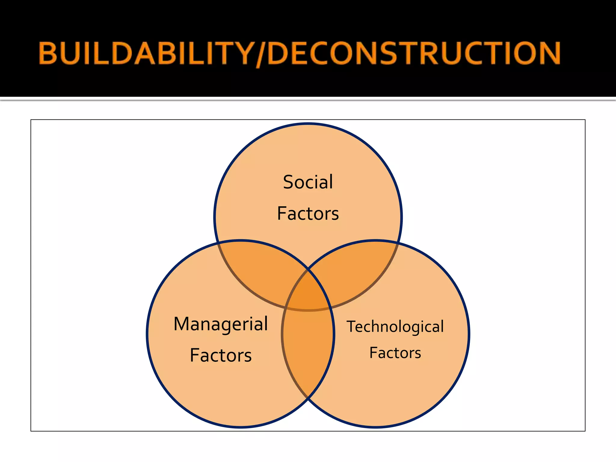 Social
Factors
Technological
Factors
Managerial
Factors
 