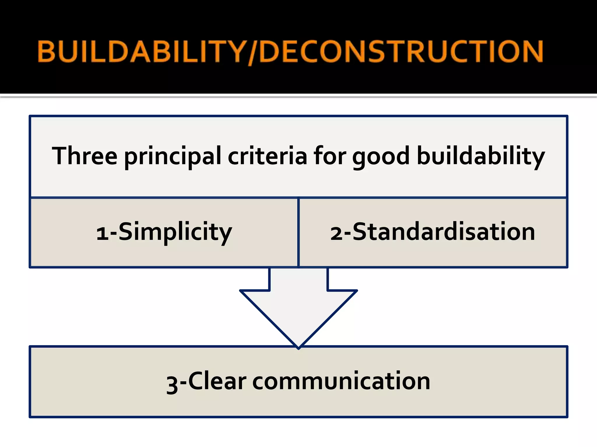 3-Clear communication
Three principal criteria for good buildability
1-Simplicity 2-Standardisation
 