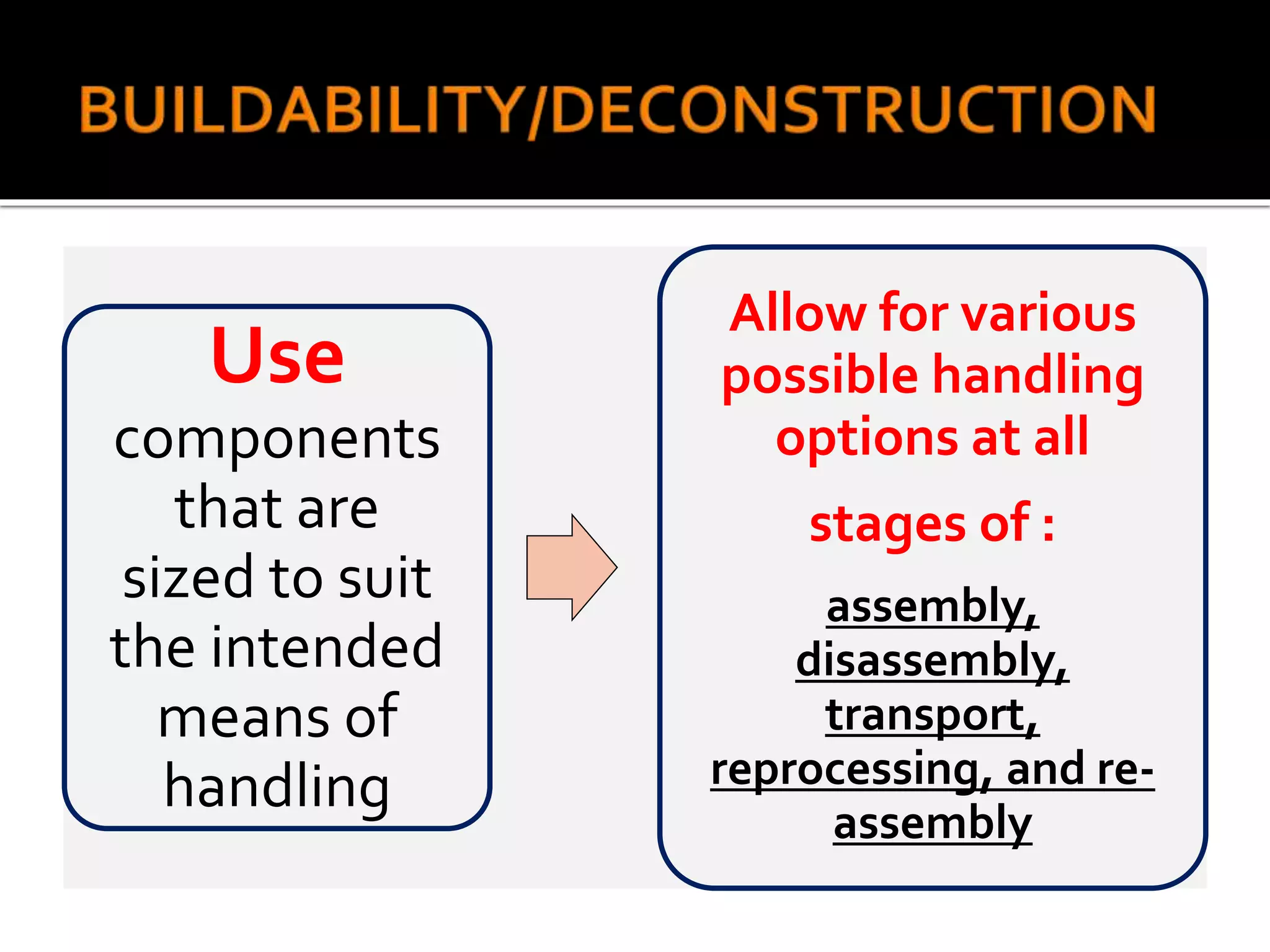 Use
components
that are
sized to suit
the intended
means of
handling
Allow for various
possible handling
options at all
stages of :
assembly,
disassembly,
transport,
reprocessing, and re-
assembly
 
