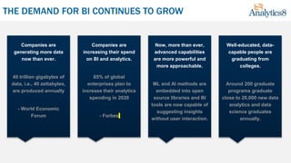 THE DEMAND FOR BI CONTINUES TO GROW
Companies are
generating more data
now than ever.
40 trillion gigabytes of
data, i.e., 40 zettabytes,
are produced annually
- World Economic
Forum
Companies are
increasing their spend
on BI and analytics.
65% of global
enterprises plan to
increase their analytics
spending in 2020
- Forbes
Now, more than ever,
advanced capabilities
are more powerful and
more approachable.
ML and AI methods are
embedded into open
source libraries and BI
tools are now capable of
suggesting insights
without user interaction.
Well-educated, data-
capable people are
graduating from
colleges.
Around 200 graduate
programs graduate
close to 20,000 new data
analytics and data
science graduates
annually.
 