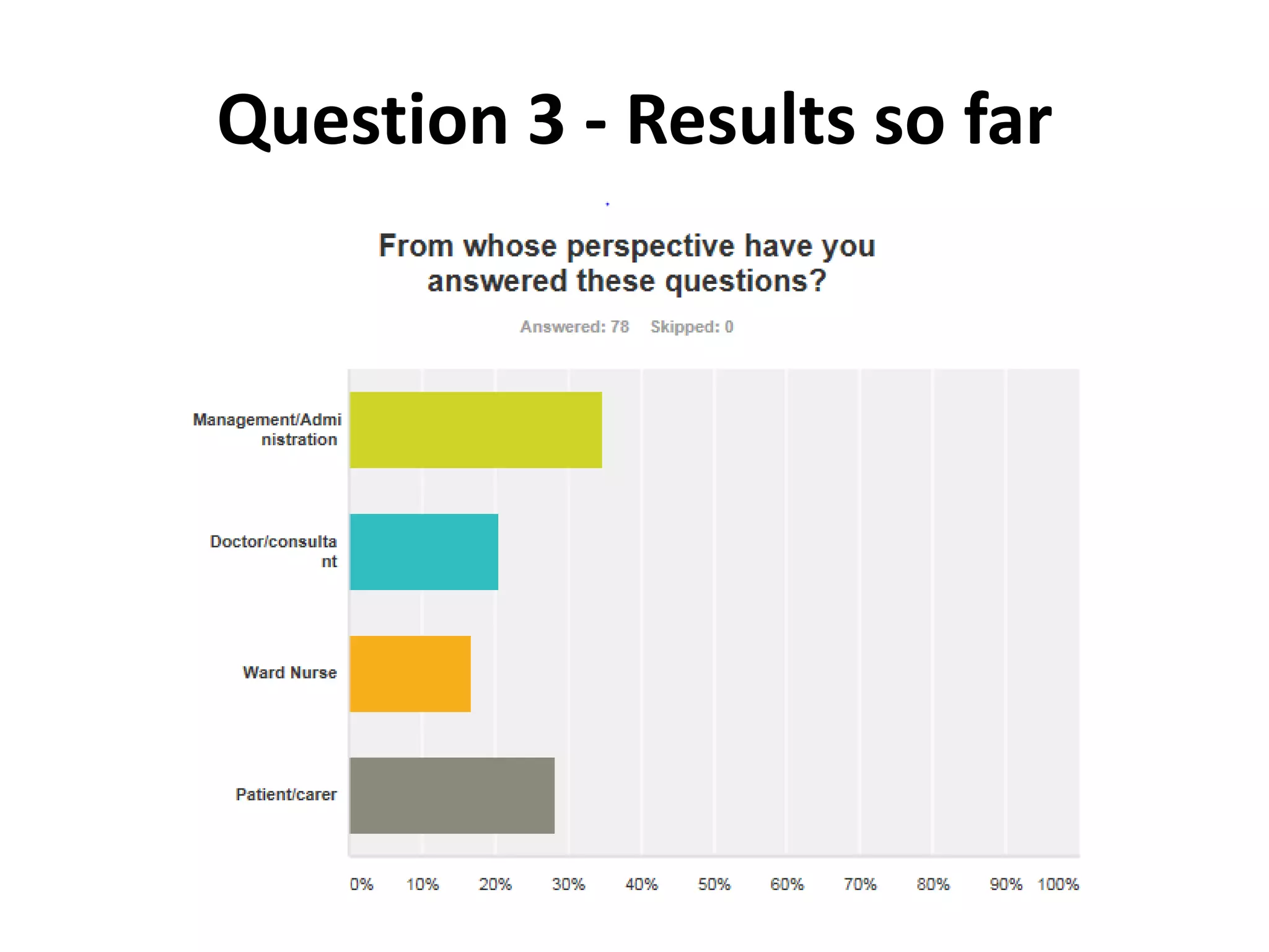 Question 3 - Results so far
 