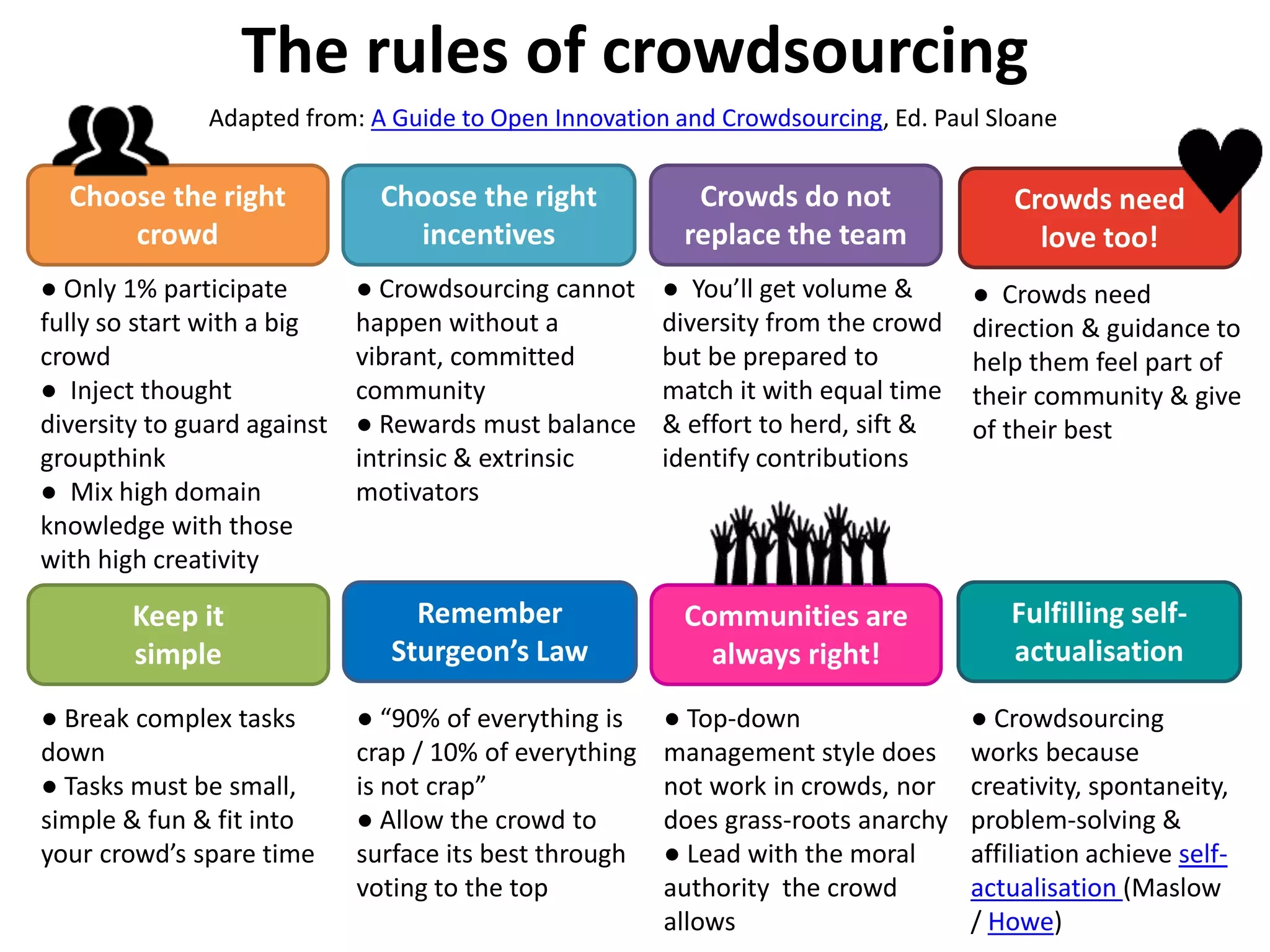 ● Only 1% participate
fully so start with a big
crowd
● Inject thought
diversity to guard against
groupthink
● Mix high domain
knowledge with those
with high creativity
Choose the right
crowd
Choose the right
incentives
● Crowdsourcing cannot
happen without a
vibrant, committed
community
● Rewards must balance
intrinsic & extrinsic
motivators
Crowds do not
replace the team
● You’ll get volume &
diversity from the crowd
but be prepared to
match it with equal time
& effort to herd, sift &
identify contributions
Crowds need
love too!
● Crowds need
direction & guidance to
help them feel part of
their community & give
of their best
Keep it
simple
● Break complex tasks
down
● Tasks must be small,
simple & fun & fit into
your crowd’s spare time
Remember
Sturgeon’s Law
Communities are
always right!
Fulfilling self-
actualisation
● “90% of everything is
crap / 10% of everything
is not crap”
● Allow the crowd to
surface its best through
voting to the top
● Crowdsourcing
works because
creativity, spontaneity,
problem-solving &
affiliation achieve self-
actualisation (Maslow
/ Howe)
● Top-down
management style does
not work in crowds, nor
does grass-roots anarchy
● Lead with the moral
authority the crowd
allows
Adapted from: A Guide to Open Innovation and Crowdsourcing, Ed. Paul Sloane
The rules of crowdsourcing
 